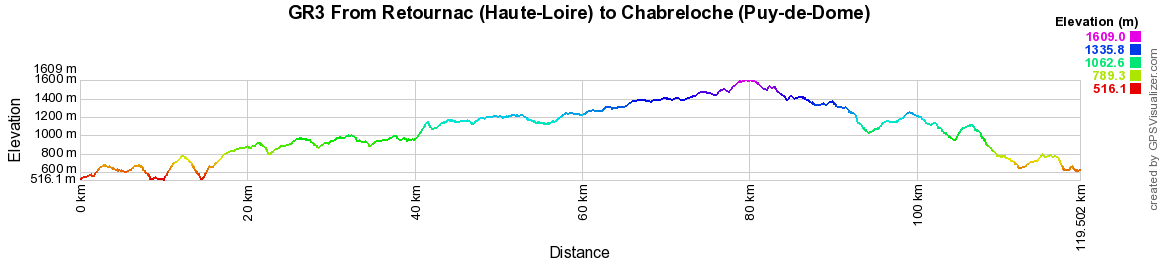 GR3 Hiking from Retournac (Haute-Loire) to Chabreloche (Puy-de-Dome) 2
