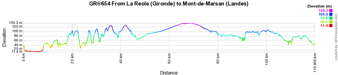 GR654 From La Reole (Gironde) to Mont-de-Marsan (Landes) 2