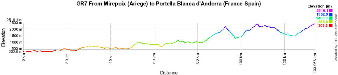 GR7 Hiking from Mirepoix (Ariege) to Portella Blanca of Andorra (France-Spain)