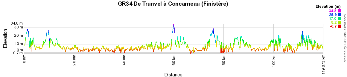 GR34 Randonnée de Trunvel à Concarneau (Finistère) 2