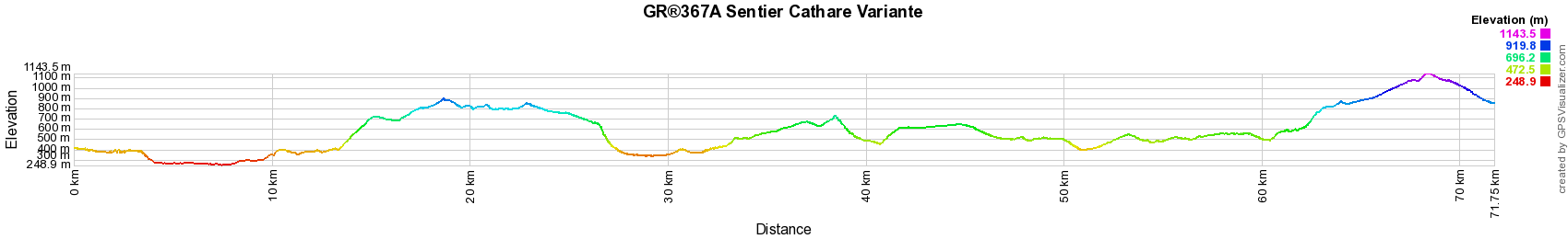 GR®367A Cathar Trail Variant Elevation