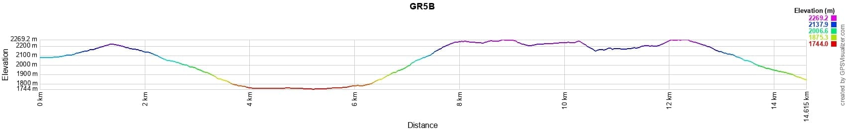 Dénivelé GR5B