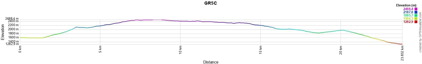 Dénivelé GR5C