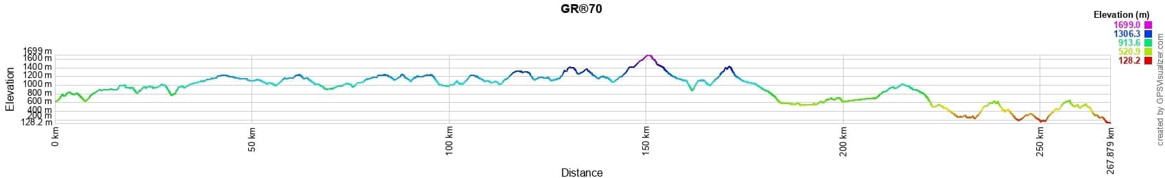 Dénivelé GR70 Stevenson