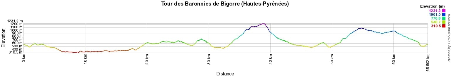 Randonnée autour des Baronnies de Bigorre (Hautes-Pyrénées) 2