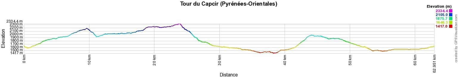 Dénivelé