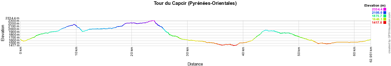 Elevation