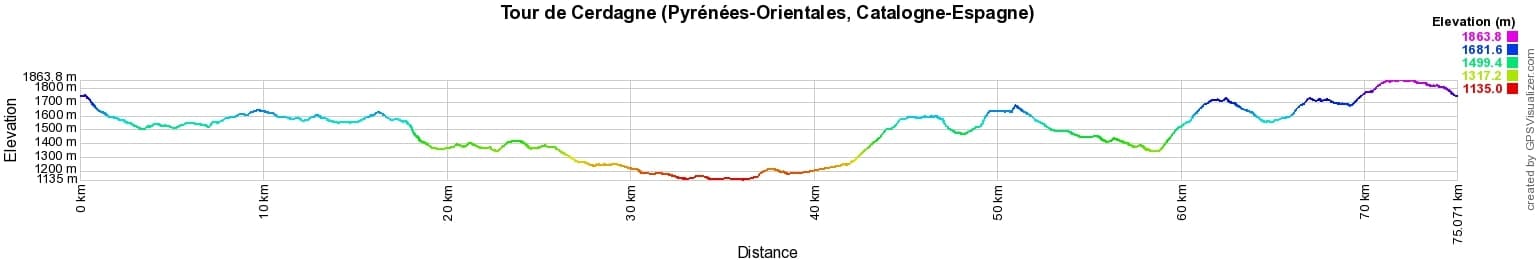 Dénivelé