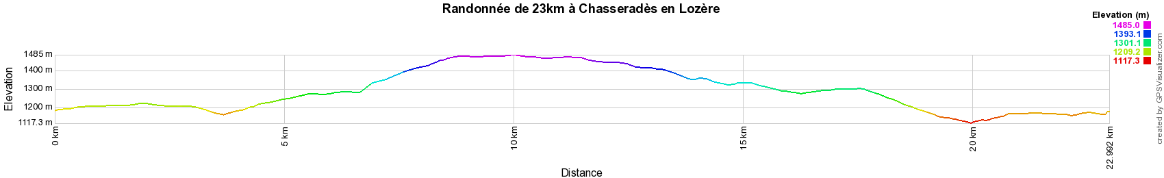 Dénivelé Randonnée de 23km à Chasseradès en Lozère