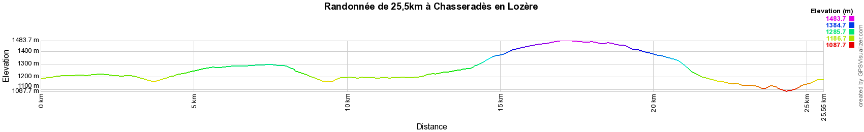 Dénivelé Randonnée de 25,5km à Chasseradès en Lozère