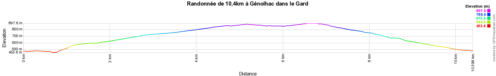 Dénivelé Randonnée en boucle de 10,4km à la limite des départements du Gard et de la Lozère (Occitanie)