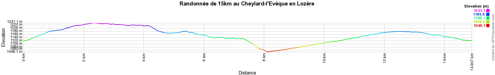 Randonnée de 15km au Cheylard-l'Evêque Elevation