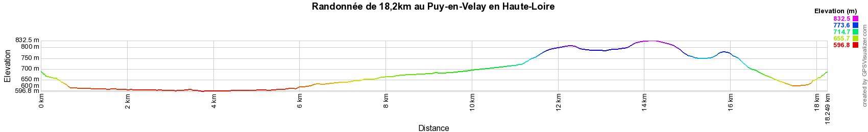 Dénivelé Randonnée de 18,2km au Puy-en-Velay en Haute-Loire (Auvergne-Rhône-Alpes)