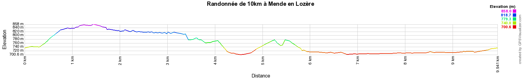 Dénivelé Circuit de randonnée à Mende en Lozère de 10km.