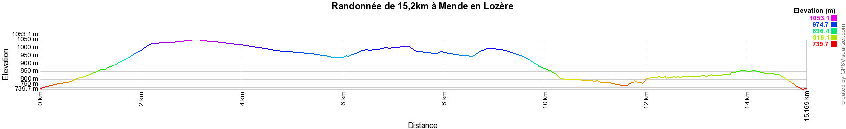 Dénivelé Circuit de randonnée à Mende en Lozère de 15,2km.