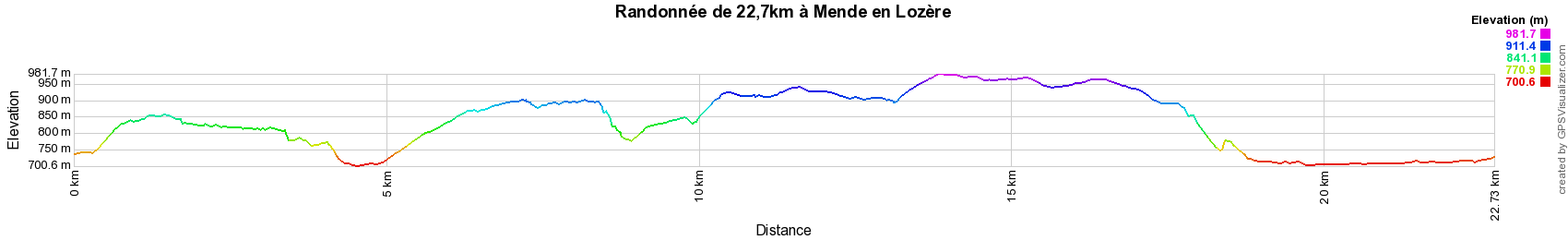 Dénivelé Circuit de randonnée à Mende en Lozère de 22,7km.
