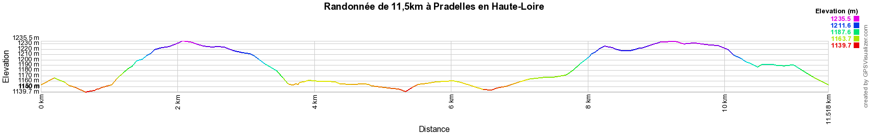 Dénivelé Randonnée de 11,5km à Pradelles en Haute-Loire (Auvergne-Rhône-Alpes)