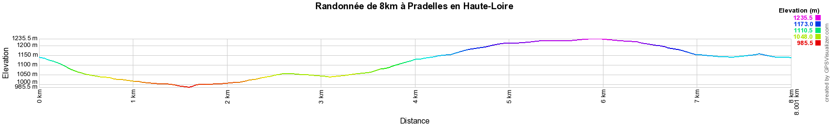 Dénivelé Randonnée de 8km à Pradelles en Haute-Loire (Auvergne-Rhône-Alpes)